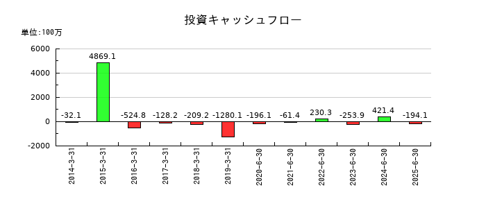 エヌジェイホールディングスの投資キャッシュフロー推移