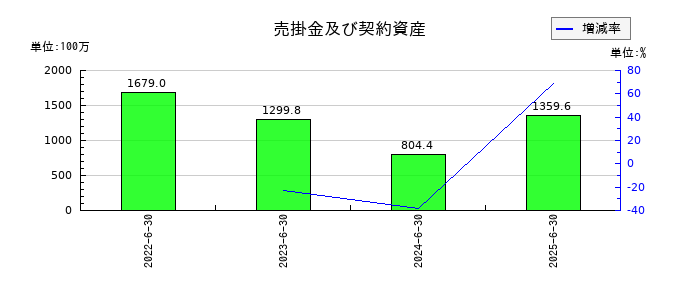 エヌジェイホールディングスの売掛金及び契約資産の推移