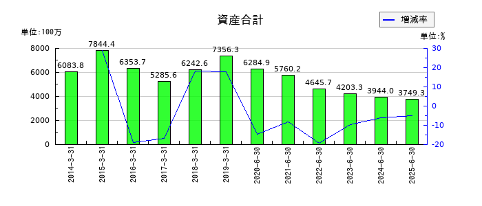 エヌジェイホールディングスの資産合計の推移
