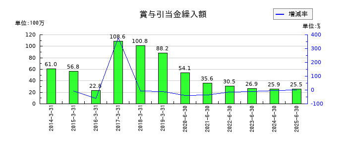 エヌジェイホールディングスの賞与引当金繰入額の推移
