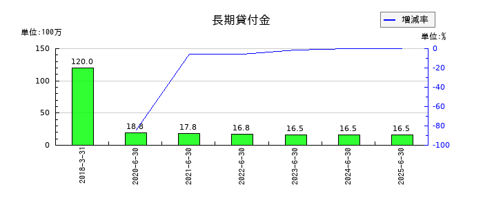 エヌジェイホールディングスの長期貸付金の推移