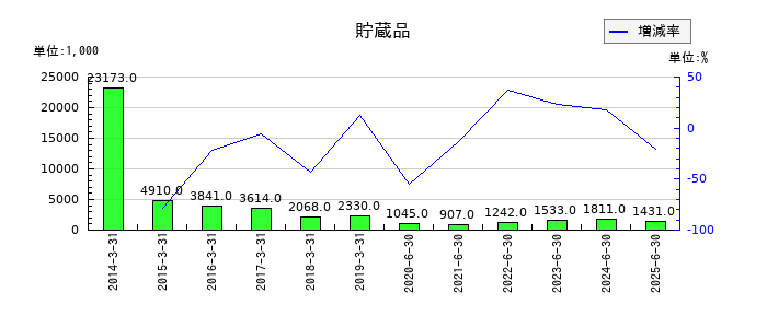 エヌジェイホールディングスの貯蔵品の推移