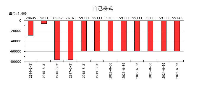 エヌジェイホールディングスの自己株式の推移