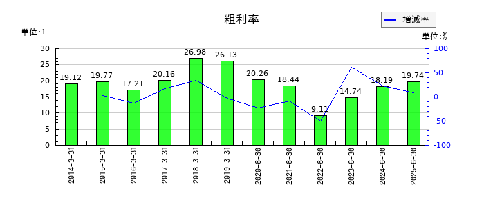 エヌジェイホールディングスの粗利率の推移