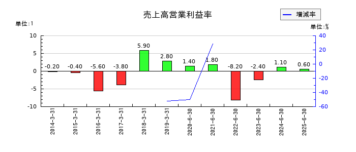 エヌジェイホールディングスの売上高営業利益率の推移