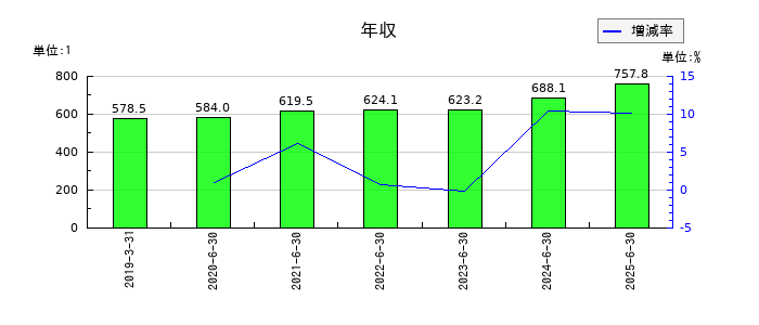 エヌジェイホールディングスの年収の推移