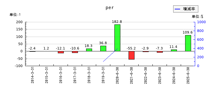 エヌジェイホールディングスのperの推移