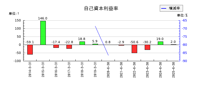 エヌジェイホールディングスの自己資本利益率の推移