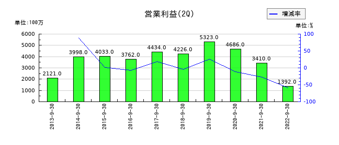 コネクシオの第2四半期の営業利益推移