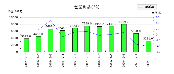 コネクシオの第3四半期の営業利益推移