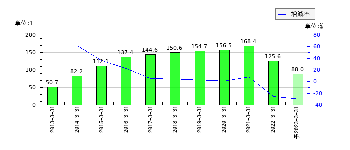 コネクシオのEPS(一株当たりの利益)推移