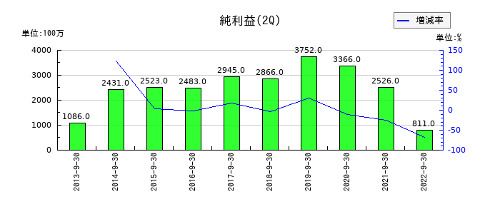 コネクシオの第2四半期の純利益推移