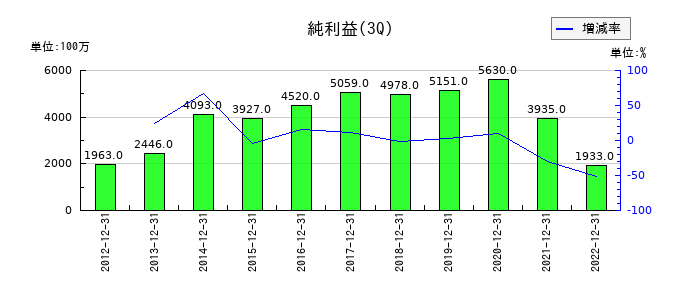 コネクシオの第3四半期の純利益推移