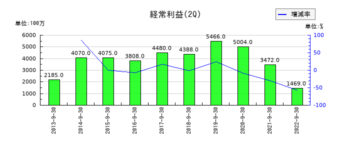 コネクシオの第2四半期の経常利益推移