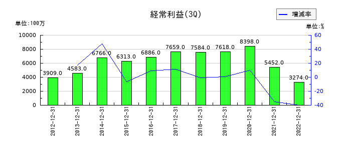 コネクシオの第3四半期の経常利益推移