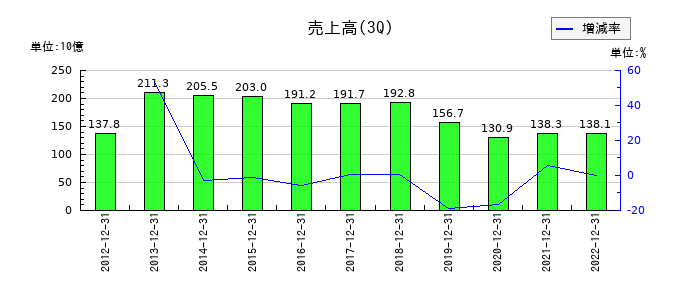 コネクシオの第3四半期の売上高推移