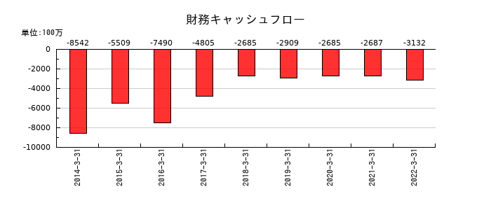 コネクシオの財務キャッシュフロー推移