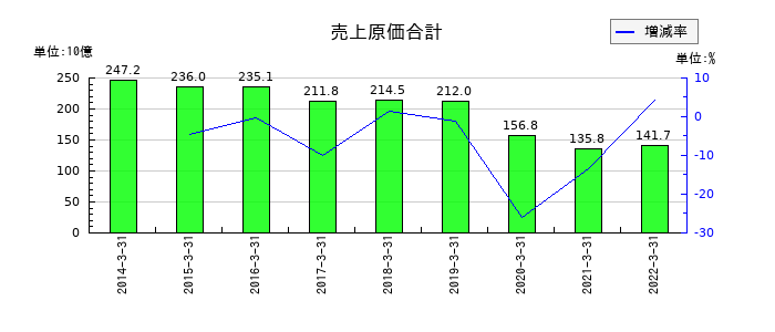 コネクシオの売上原価合計の推移