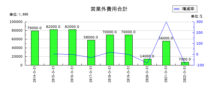 コネクシオの営業外費用合計の推移