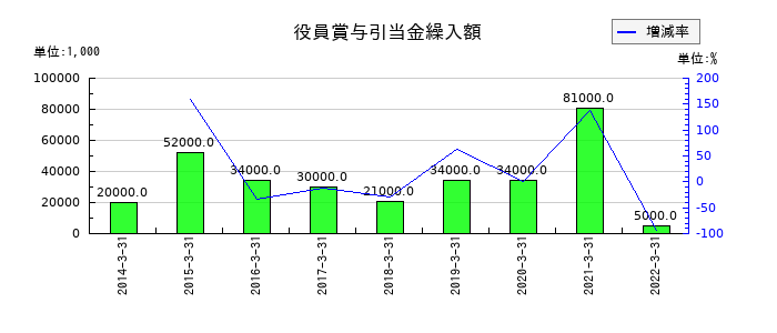 コネクシオの役員賞与引当金繰入額の推移