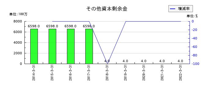コネクシオのその他資本剰余金の推移