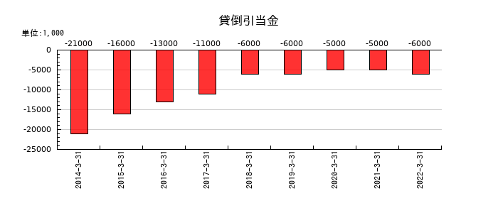 コネクシオの貸倒引当金の推移