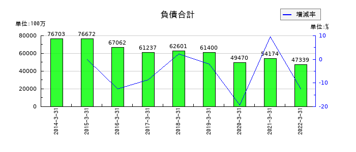 コネクシオの負債合計の推移