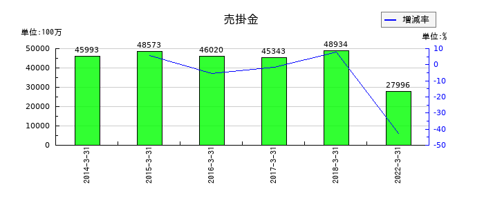 コネクシオの売掛金の推移