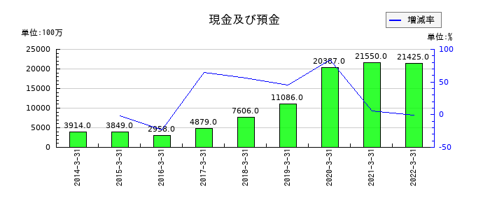 コネクシオの現金及び預金の推移