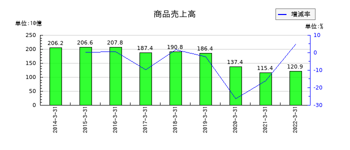 コネクシオの商品売上高の推移