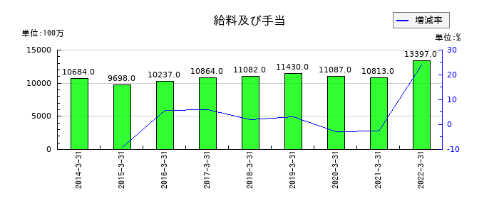 コネクシオの給料及び手当の推移