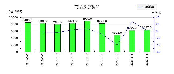 コネクシオの商品及び製品の推移