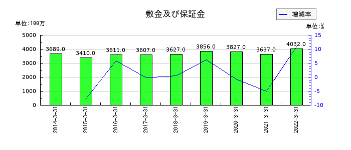 コネクシオの地代家賃の推移