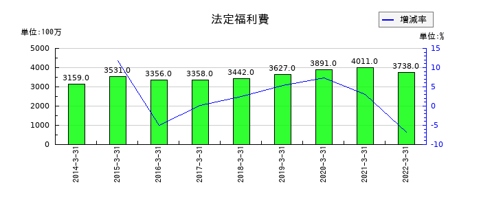 コネクシオの法定福利費の推移