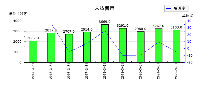 コネクシオの未払費用の推移