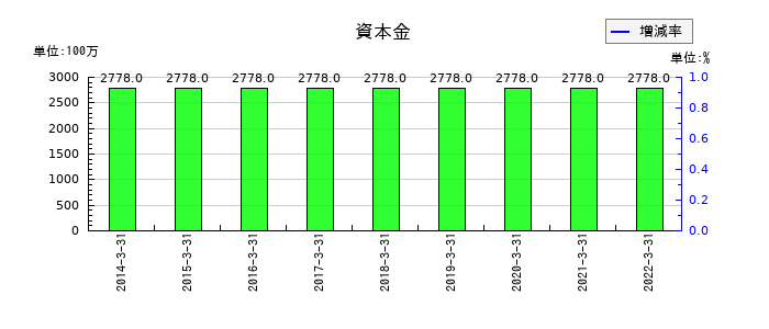 コネクシオの資本金の推移