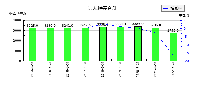 コネクシオの法人税等合計の推移