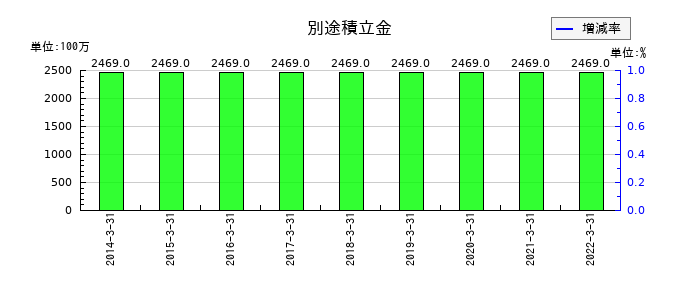 コネクシオの別途積立金の推移