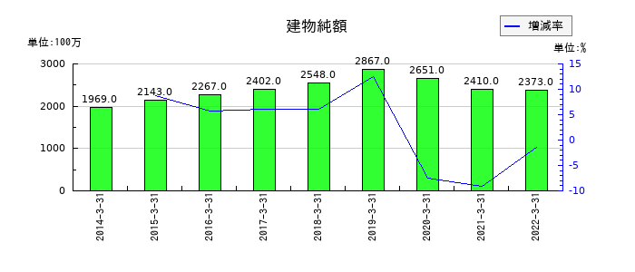 コネクシオの建物純額の推移