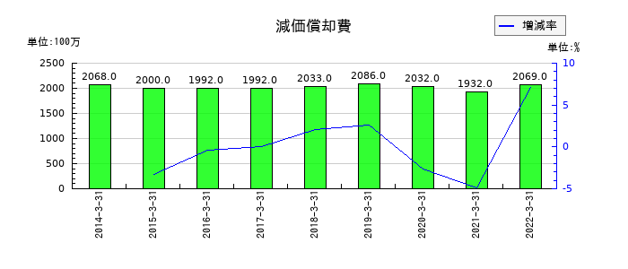 コネクシオの人材派遣費の推移