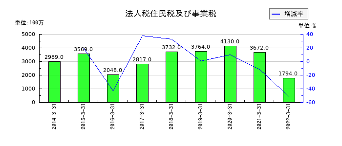 コネクシオの法人税住民税及び事業税の推移