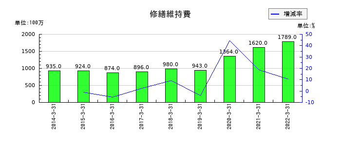 コネクシオの修繕維持費の推移