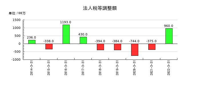 コネクシオの業務委託費の推移