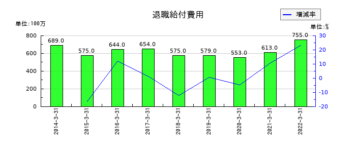 コネクシオの退職給付費用の推移