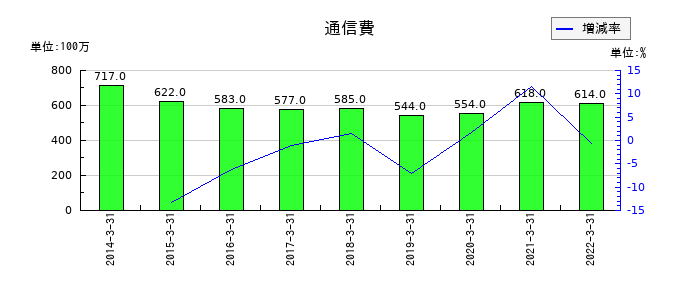 コネクシオの通信費の推移