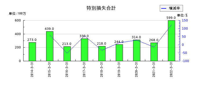コネクシオの通信費の推移