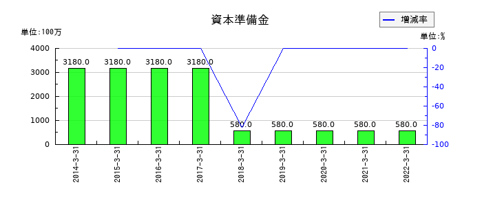 コネクシオの資本準備金の推移