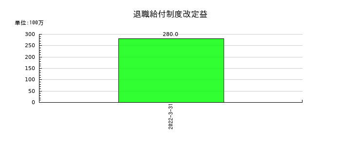 コネクシオの退職給付制度改定益の推移