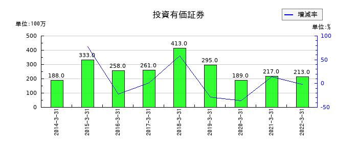 コネクシオの減損損失の推移