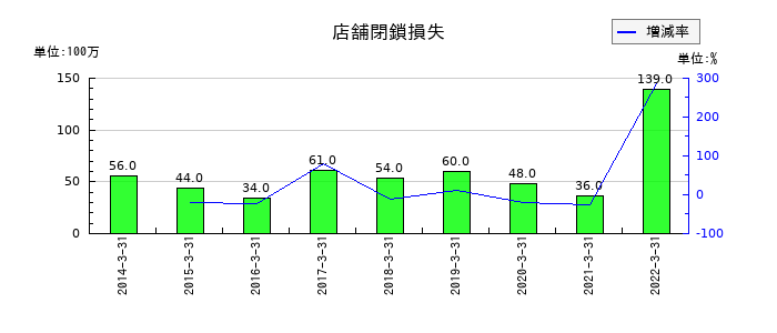 コネクシオの本社移転費用の推移